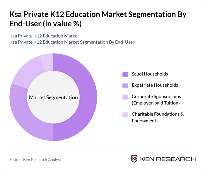 Ksa Private K12 Education Market segmentation by End-User.