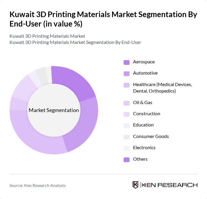 Kuwait 3D Printing Materials Market segmentation by End-User.