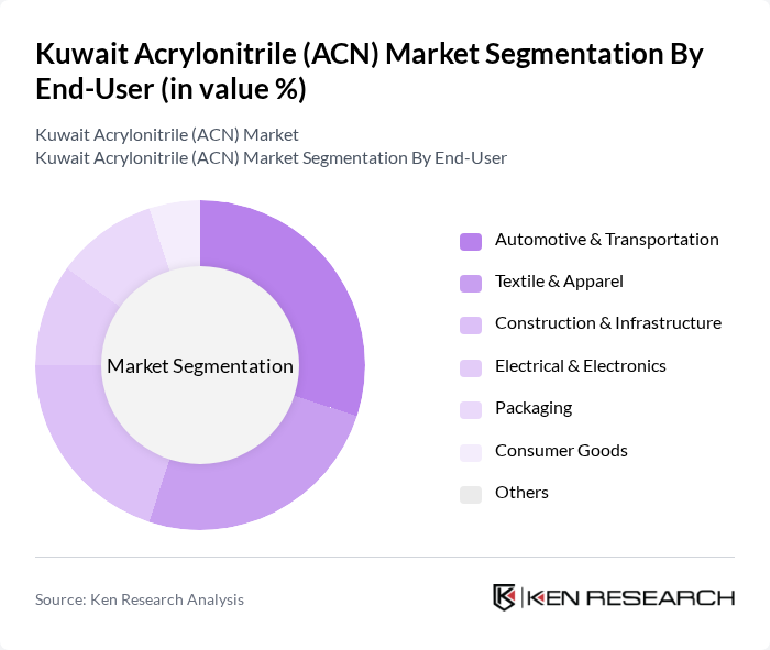 Kuwait Acrylonitrile (ACN) Market segmentation by End-User.
