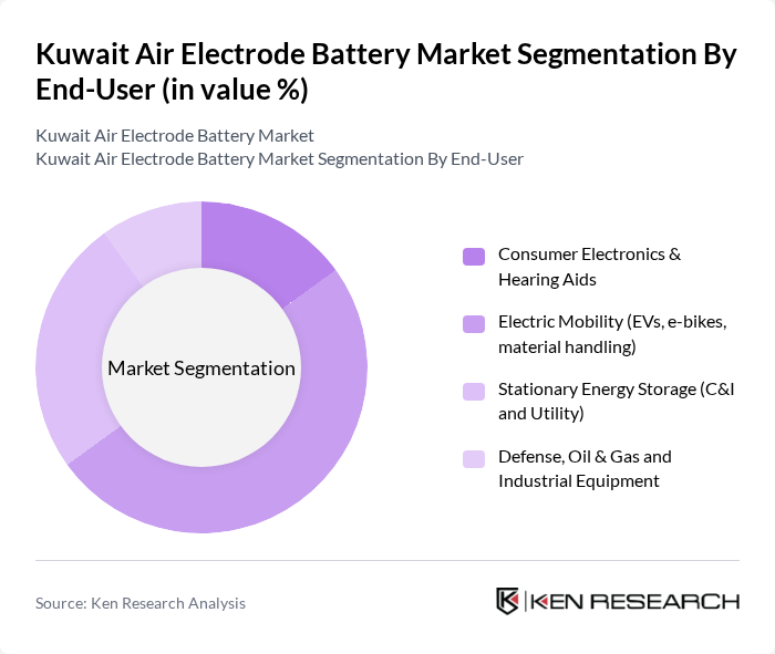Kuwait Air Electrode Battery Market segmentation by End-User. Kuwait Air Electrode Battery Market segmentation by End-User.