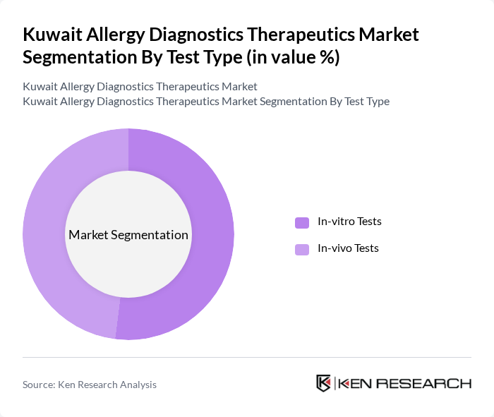 Kuwait Allergy Diagnostics Therapeutics Market segmentation by Test Type. Kuwait Allergy Diagnostics Therapeutics Market segmentation by Test Type.