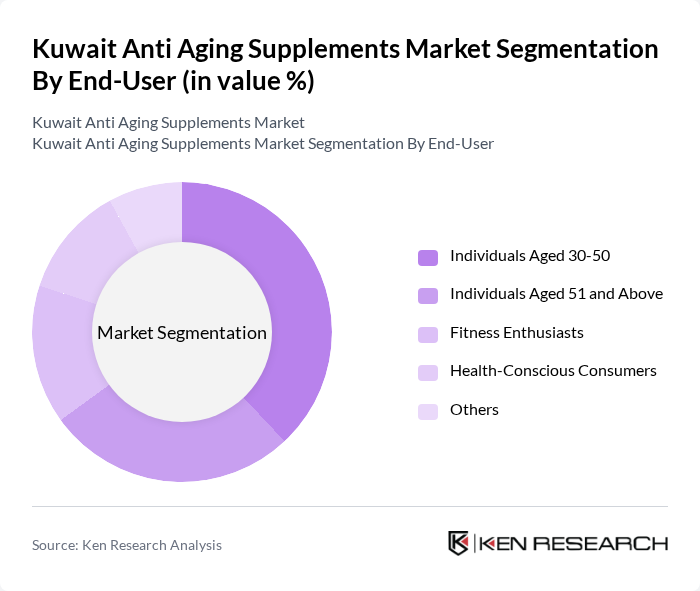 Kuwait Anti Aging Supplements Market segmentation by End-User.