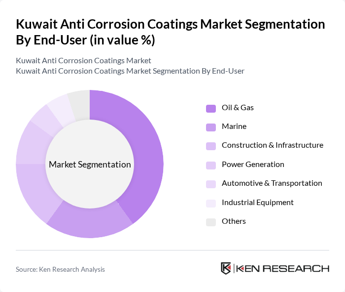 Kuwait Anti Corrosion Coatings Market segmentation by End-User. Kuwait Anti Corrosion Coatings Market segmentation by End-User.