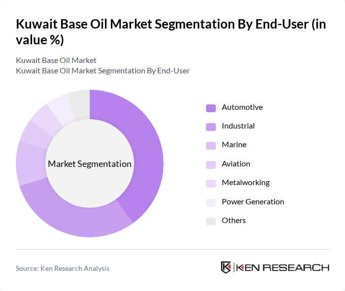 Kuwait Base Oil Market segmentation by End-User. Kuwait Base Oil Market segmentation by End-User.
