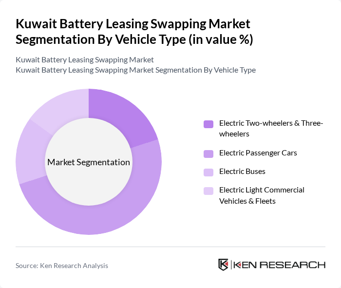 Kuwait Battery Leasing Swapping Market segmentation by Vehicle Type.