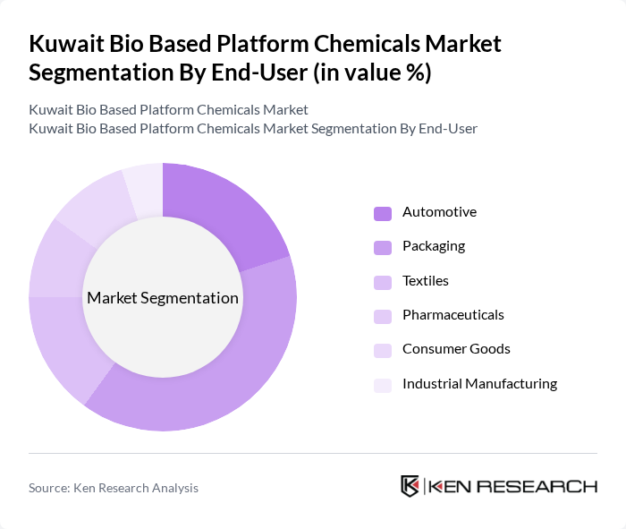 Kuwait Bio Based Platform Chemicals Market segmentation by End-User.