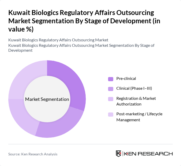 Kuwait Biologics Regulatory Affairs Outsourcing Market segmentation by Stage of Development.