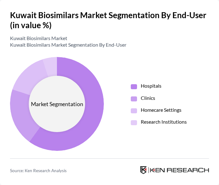 Kuwait Biosimilars Market segmentation by End-User. Kuwait Biosimilars Market segmentation by End-User.