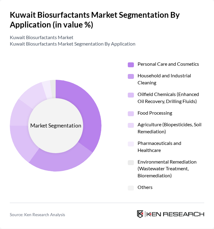 Kuwait Biosurfactants Market segmentation by Application.