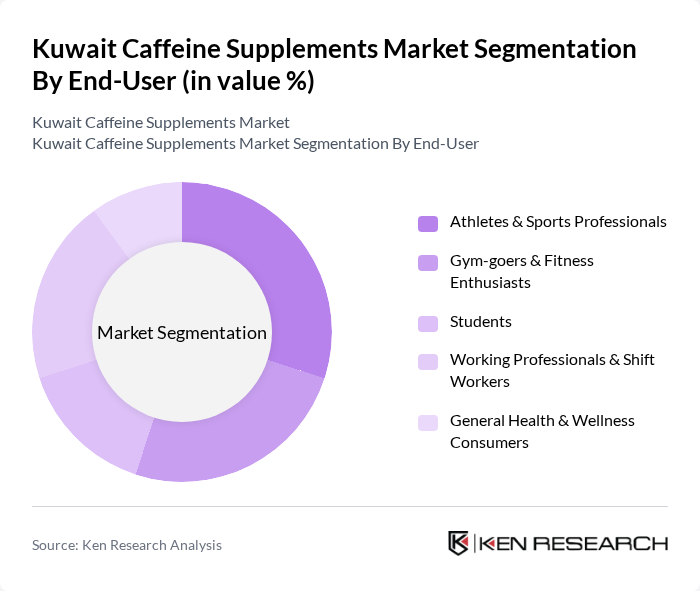 Kuwait Caffeine Supplements Market segmentation by End-User. Kuwait Caffeine Supplements Market segmentation by End-User.