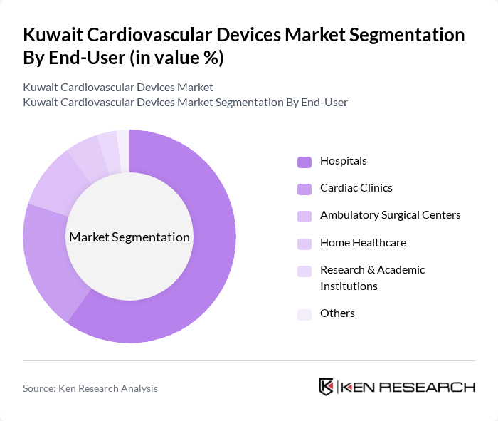 Kuwait Cardiovascular Devices Market segmentation by End-User.