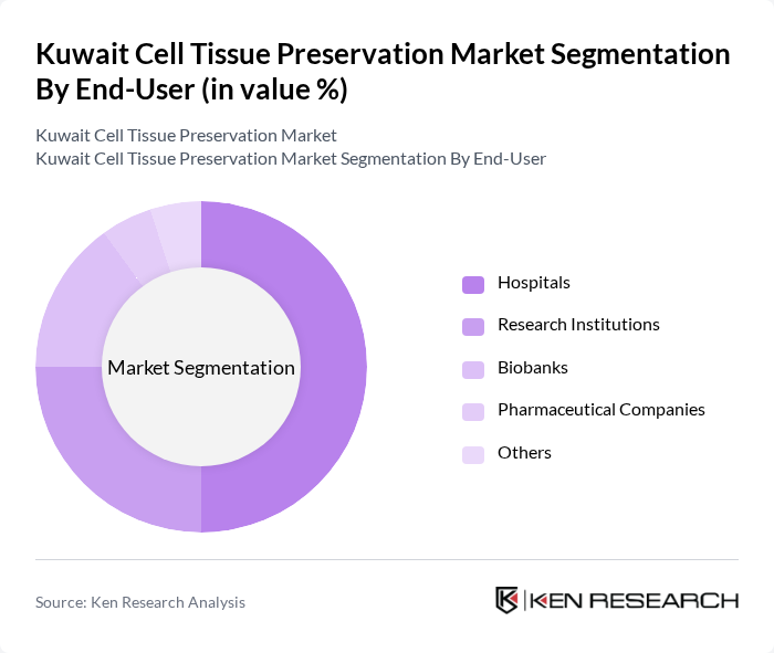 Kuwait Cell Tissue Preservation Market segmentation by End-User.