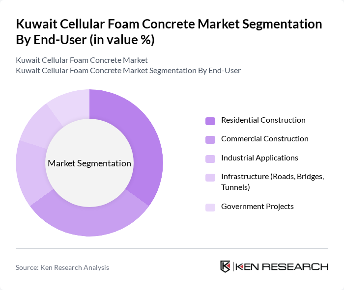 Kuwait Cellular Foam Concrete Market segmentation by End-User.