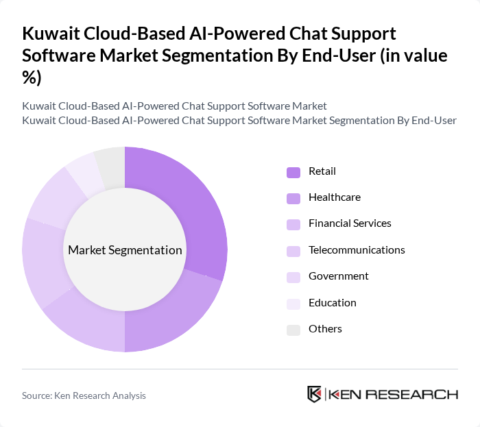 Kuwait Cloud-Based AI-Powered Chat Support Software Market segmentation by End-User.