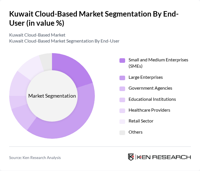 Kuwait Cloud-Based Market segmentation by End-User.