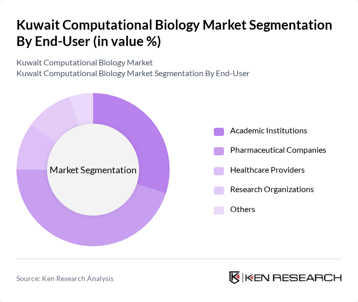 Kuwait Computational Biology Market segmentation by End-User. Kuwait Computational Biology Market segmentation by End-User.