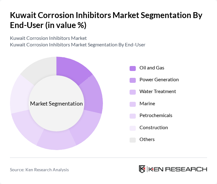 Kuwait Corrosion Inhibitors Market segmentation by End-User.