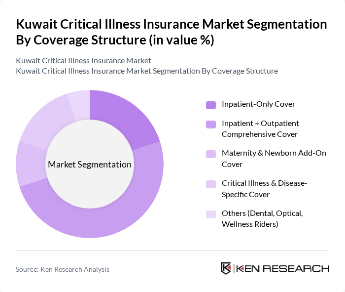Kuwait Critical Illness Insurance Market segmentation by Coverage Structure.