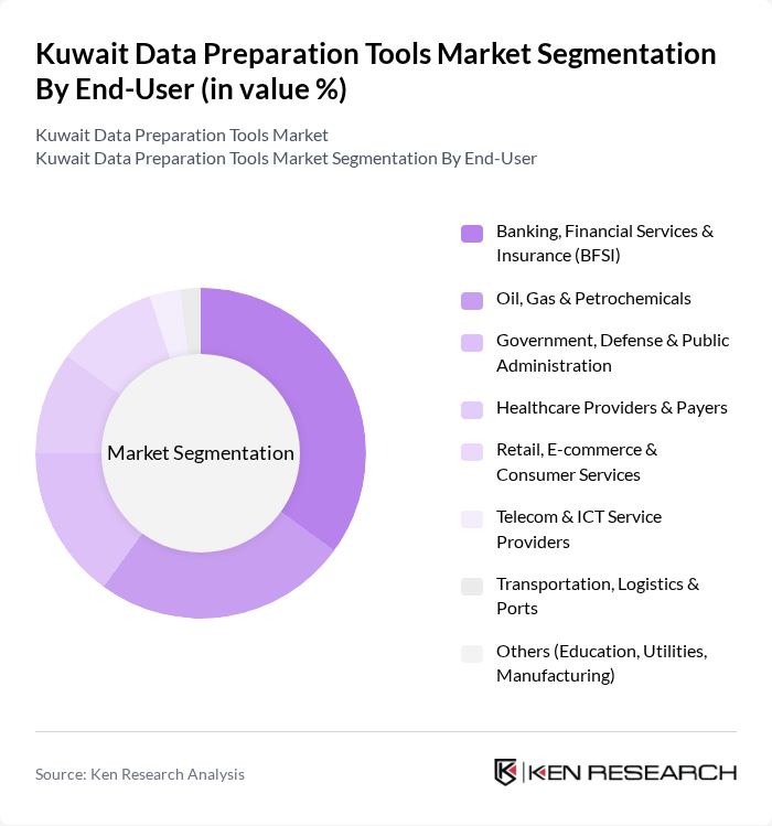 Kuwait Data Preparation Tools Market segmentation by End-User. Kuwait Data Preparation Tools Market segmentation by End-User.