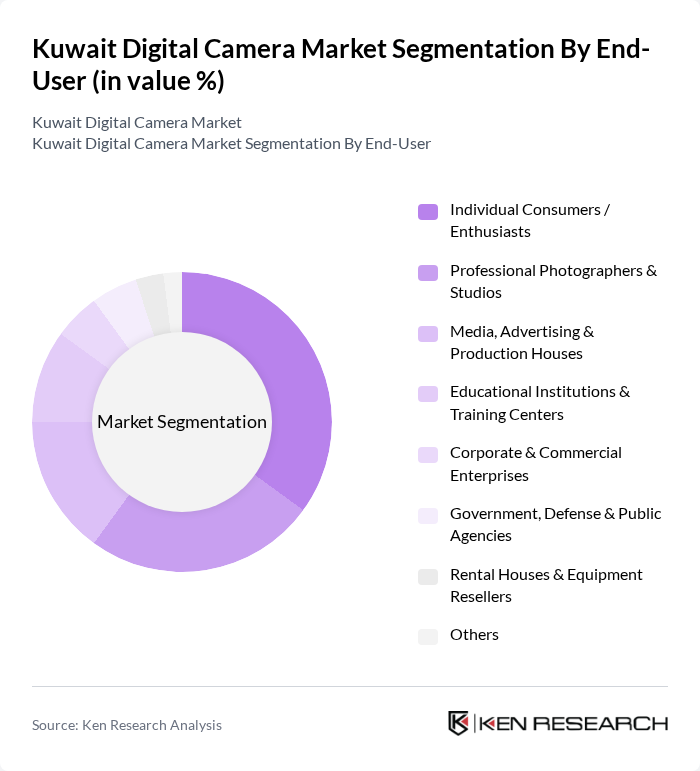 Kuwait Digital Camera Market segmentation by End-User.