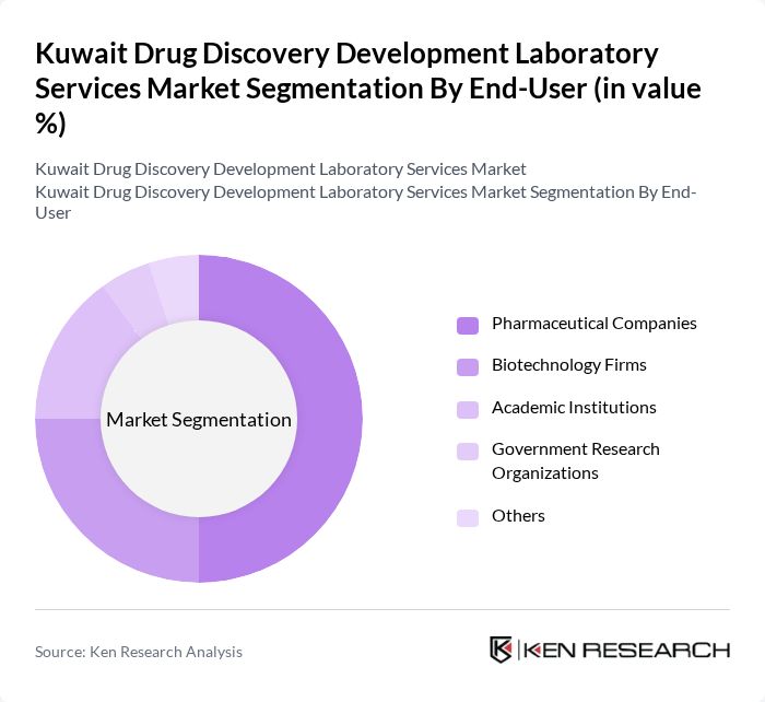 Kuwait Drug Discovery Development Laboratory Services Market segmentation by End-User.
