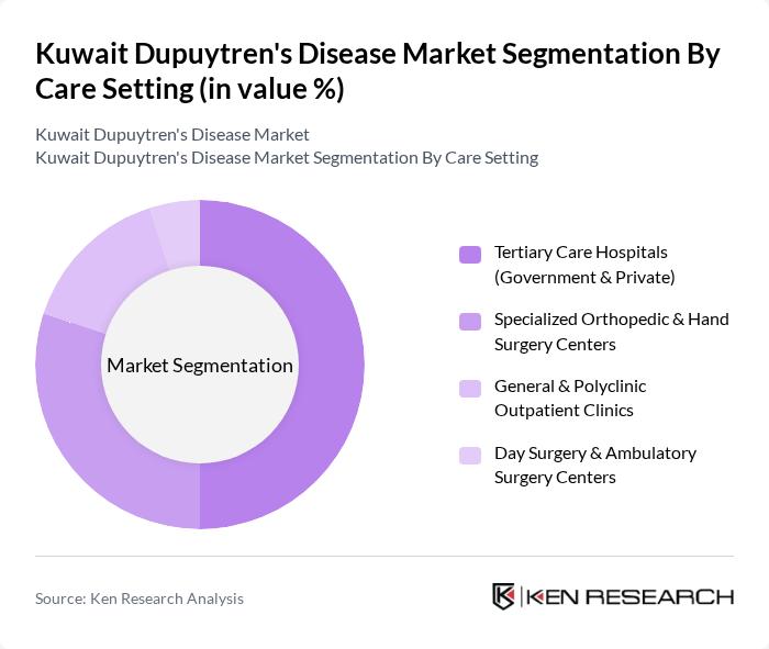 Kuwait Dupuytren's Disease Market segmentation by Care Setting.