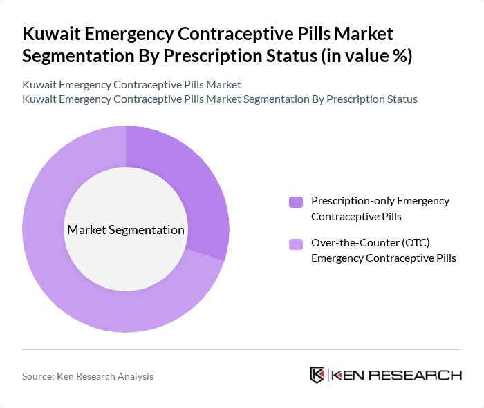 Kuwait Emergency Contraceptive Pills Market segmentation by Prescription Status.