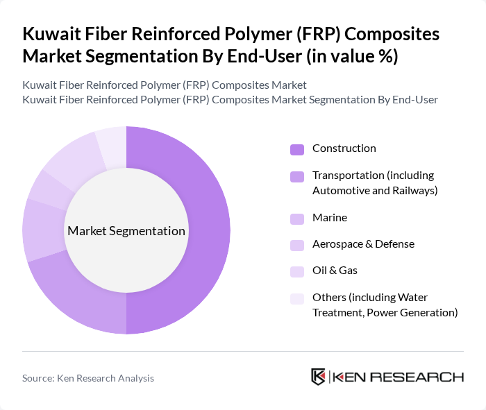 Kuwait Fiber Reinforced Polymer (FRP) Composites Market segmentation by End-User.