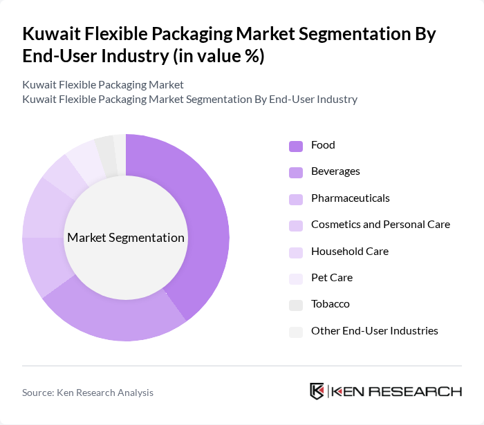 Kuwait Flexible Packaging Market segmentation by End-User Industry.