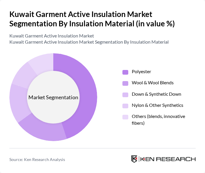 Kuwait Garment Active Insulation Market segmentation by Insulation Material.