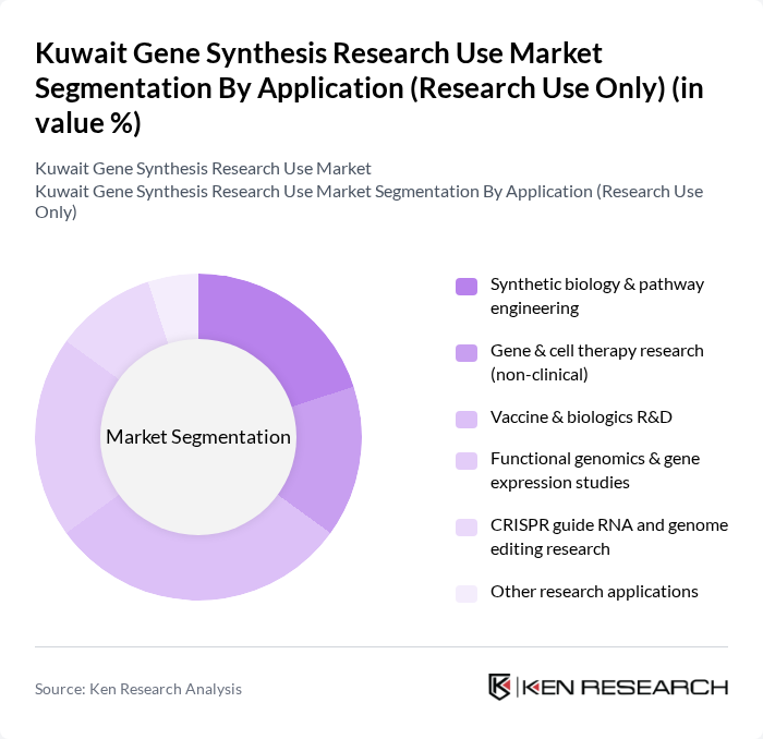 Kuwait Gene Synthesis Research Use Market segmentation by Application (Research Use Only).