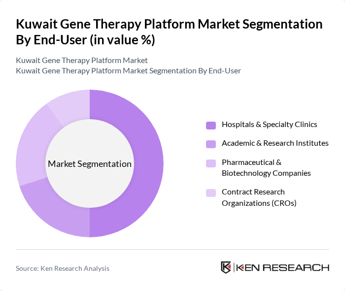 Kuwait Gene Therapy Platform Market segmentation by End-User. Kuwait Gene Therapy Platform Market segmentation by End-User.