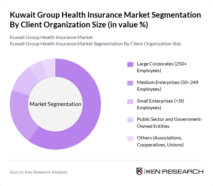 Kuwait Group Health Insurance Market segmentation by Client Organization Size. Kuwait Group Health Insurance Market segmentation by Client Organization Size.