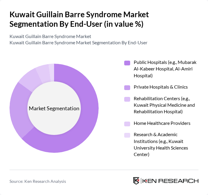 Kuwait Guillain Barre Syndrome Market segmentation by End-User.