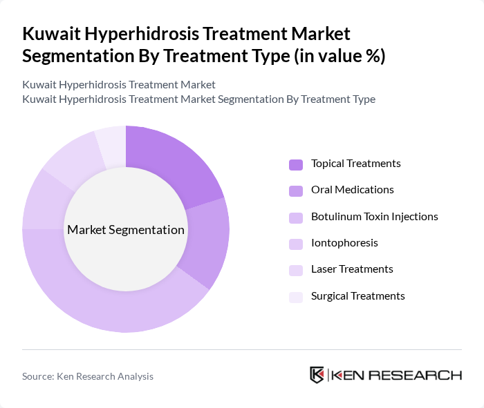 Kuwait Hyperhidrosis Treatment Market segmentation by Treatment Type.