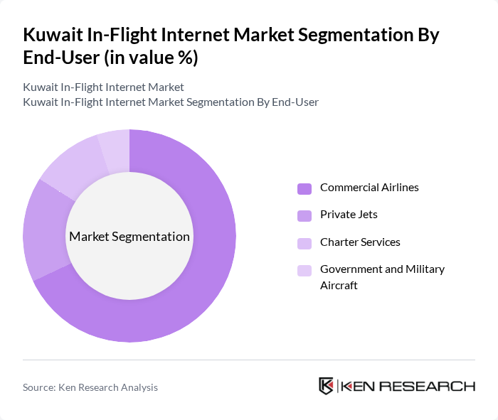 Kuwait In-Flight Internet Market segmentation by End-User.