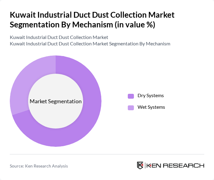 Kuwait Industrial Duct Dust Collection Market segmentation by Mechanism. Kuwait Industrial Duct Dust Collection Market segmentation by Mechanism.