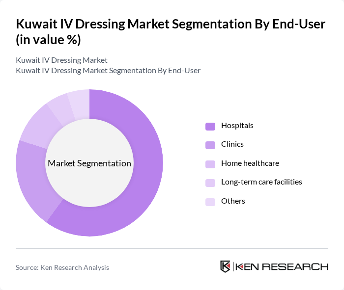Kuwait IV Dressing Market segmentation by End-User.