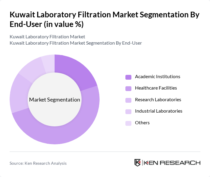 Kuwait Laboratory Filtration Market segmentation by End-User.
