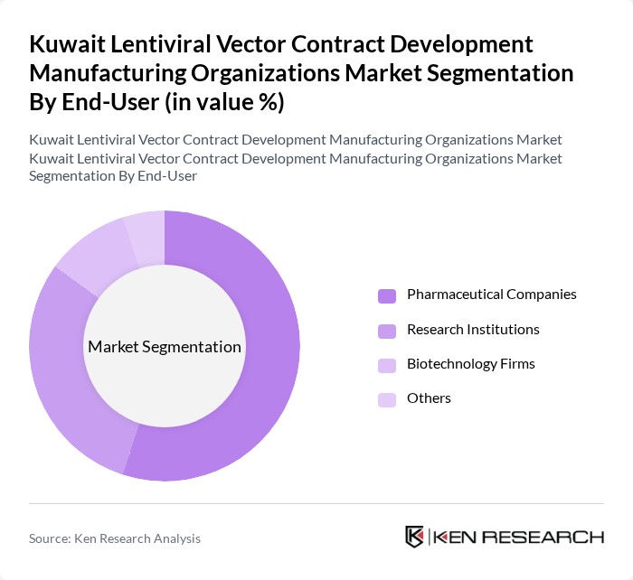 Kuwait Lentiviral Vector Contract Development Manufacturing Organizations Market segmentation by End-User.