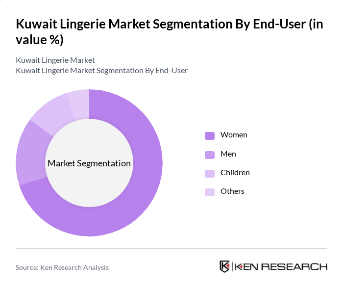 Kuwait Lingerie Market segmentation by End-User.