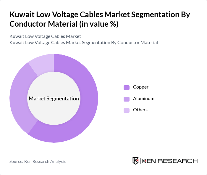Kuwait Low Voltage Cables Market segmentation by Conductor Material.