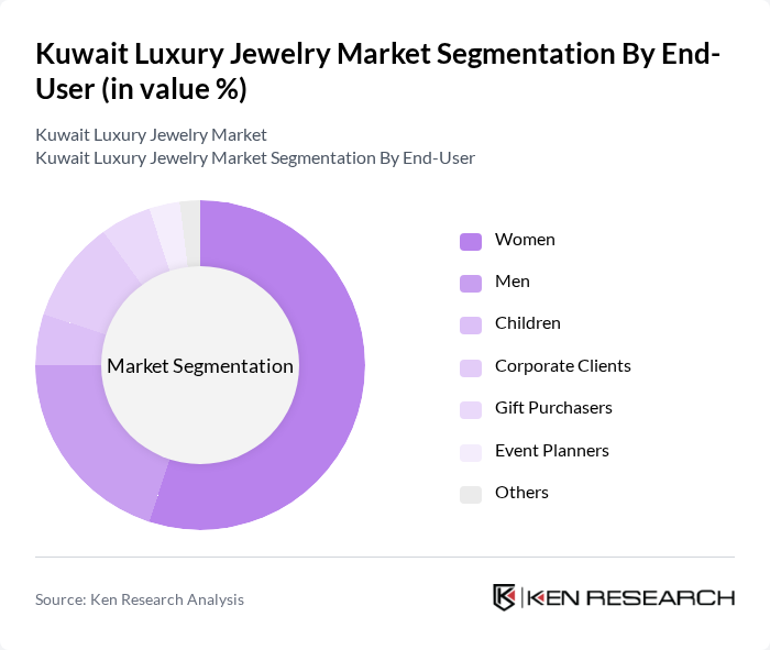 Kuwait Luxury Jewelry Market segmentation by End-User.