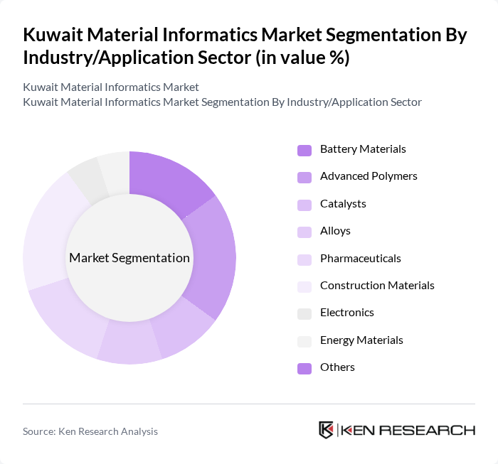 Kuwait Material Informatics Market segmentation by Industry/Application Sector.