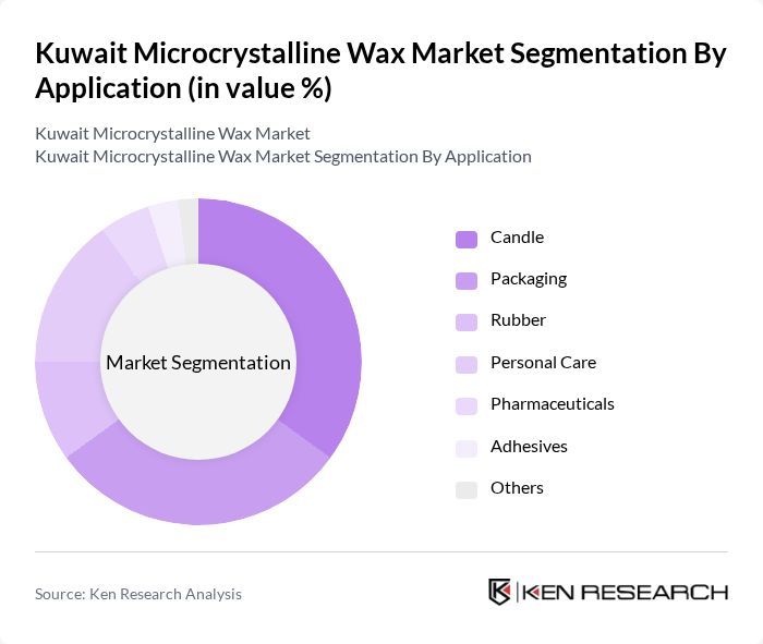 Kuwait Microcrystalline Wax Market segmentation by Application.
