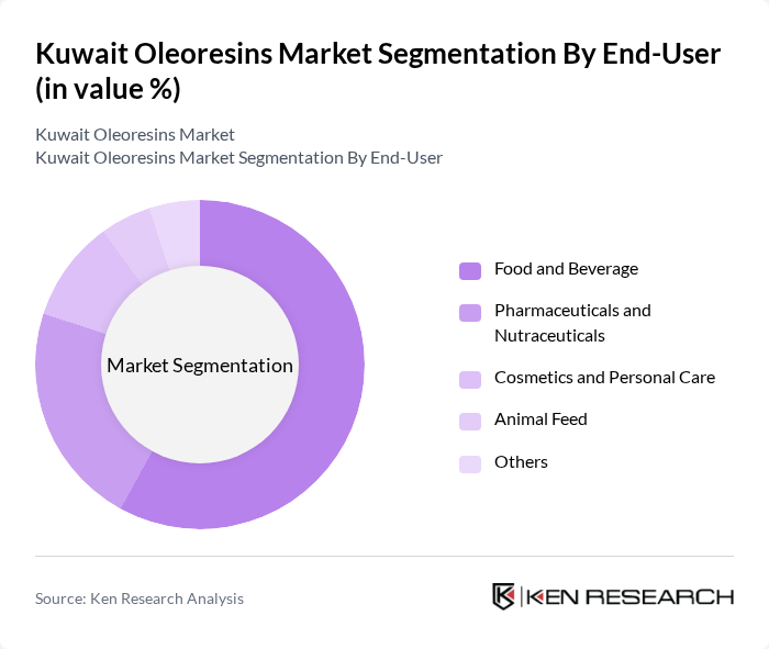 Kuwait Oleoresins Market segmentation by End-User. Kuwait Oleoresins Market segmentation by End-User.