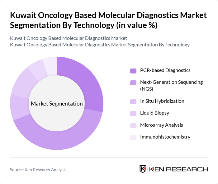Kuwait Oncology Based Molecular Diagnostics Market segmentation by Technology.