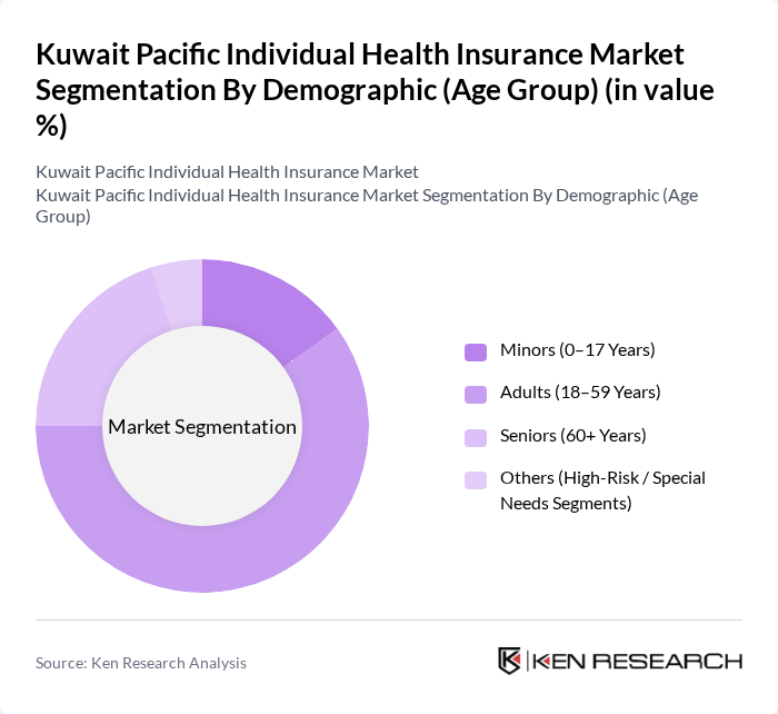 Kuwait Pacific Individual Health Insurance Market segmentation by Demographic (Age Group).