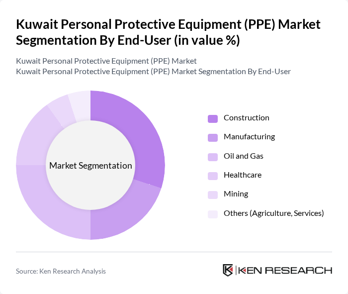 Kuwait Personal Protective Equipment (PPE) Market segmentation by End-User.