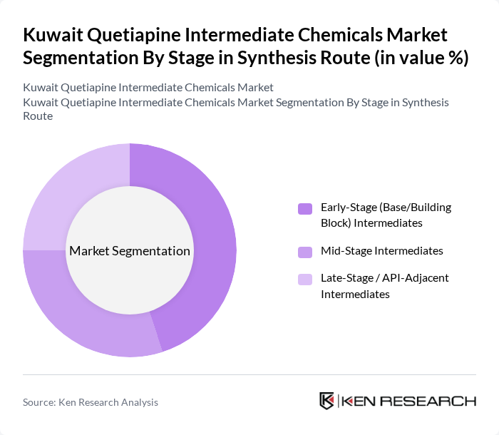 Kuwait Quetiapine Intermediate Chemicals Market segmentation by Stage in Synthesis Route. Kuwait Quetiapine Intermediate Chemicals Market segmentation by Stage in Synthesis Route.